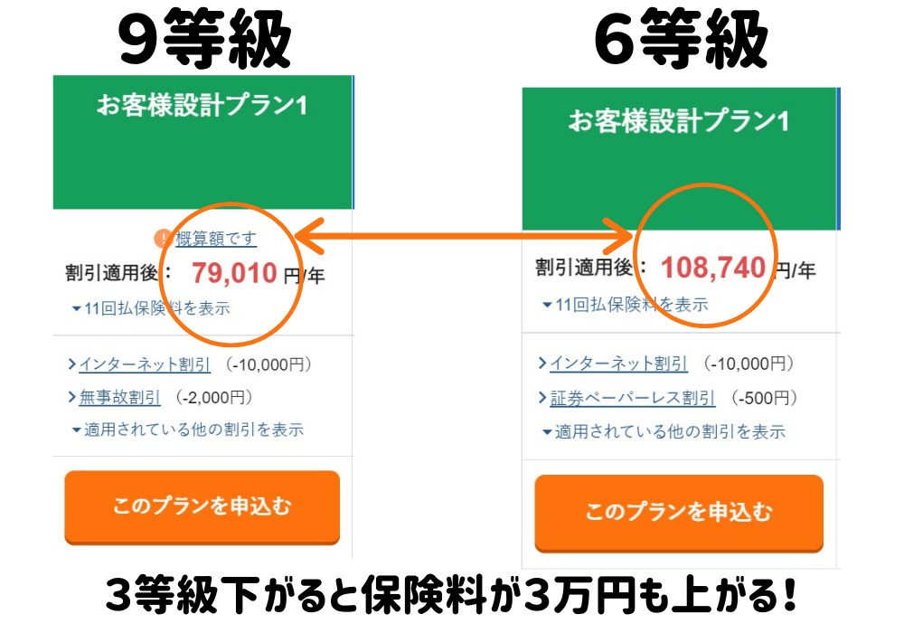 自動車保険が３等級変わると保険料は３万円も高くなる！